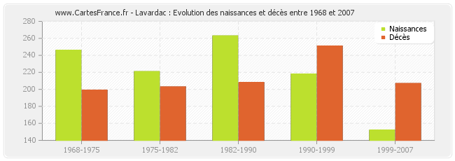 Lavardac : Evolution des naissances et décès entre 1968 et 2007