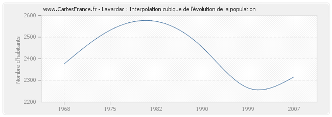 Lavardac : Interpolation cubique de l'évolution de la population