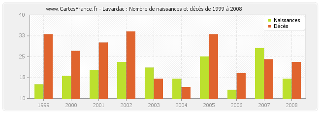 Lavardac : Nombre de naissances et décès de 1999 à 2008