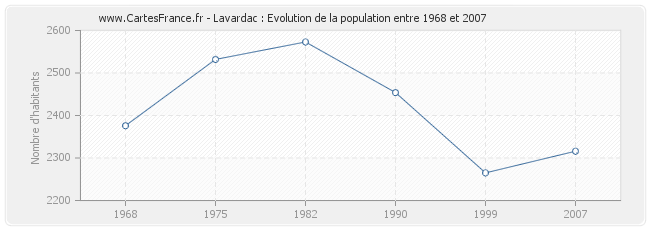 Population Lavardac