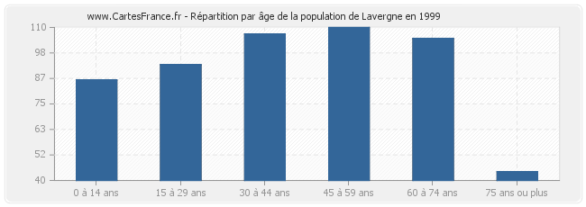 Répartition par âge de la population de Lavergne en 1999
