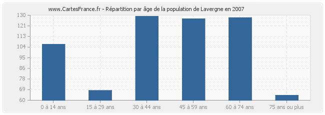 Répartition par âge de la population de Lavergne en 2007