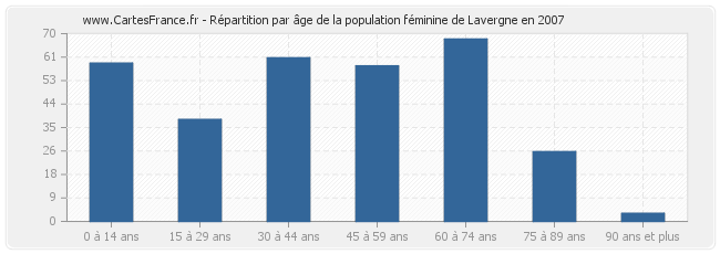 Répartition par âge de la population féminine de Lavergne en 2007