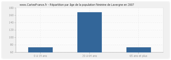 Répartition par âge de la population féminine de Lavergne en 2007