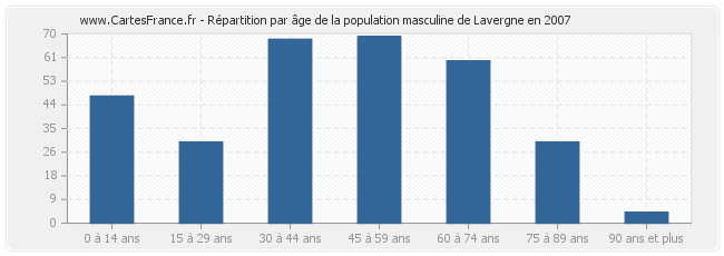 Répartition par âge de la population masculine de Lavergne en 2007