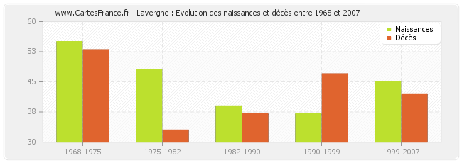 Lavergne : Evolution des naissances et décès entre 1968 et 2007