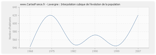 Lavergne : Interpolation cubique de l'évolution de la population