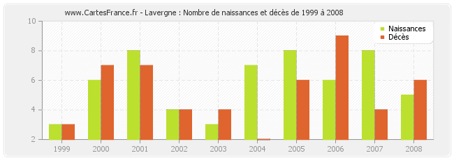 Lavergne : Nombre de naissances et décès de 1999 à 2008