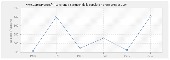 Population Lavergne