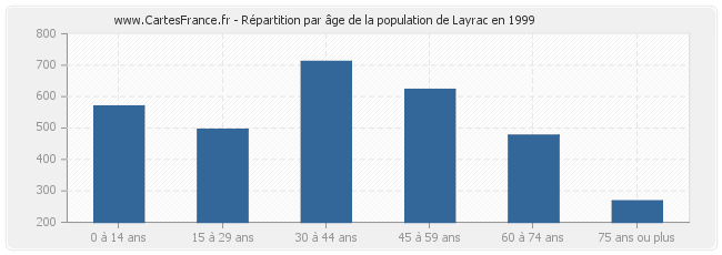 Répartition par âge de la population de Layrac en 1999