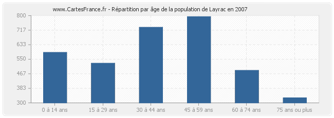 Répartition par âge de la population de Layrac en 2007