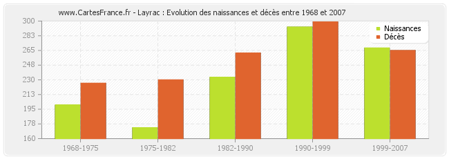 Layrac : Evolution des naissances et décès entre 1968 et 2007
