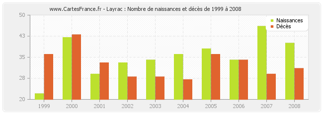 Layrac : Nombre de naissances et décès de 1999 à 2008