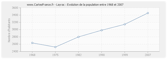 Population Layrac