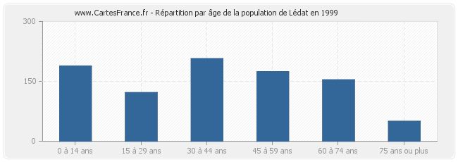 Répartition par âge de la population de Lédat en 1999