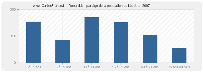 Répartition par âge de la population de Lédat en 2007