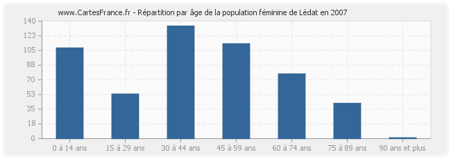 Répartition par âge de la population féminine de Lédat en 2007
