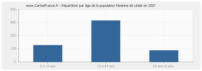 Répartition par âge de la population féminine de Lédat en 2007
