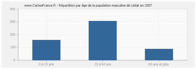 Répartition par âge de la population masculine de Lédat en 2007