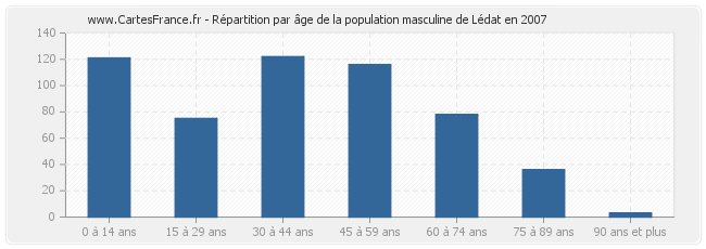 Répartition par âge de la population masculine de Lédat en 2007