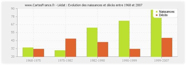 Lédat : Evolution des naissances et décès entre 1968 et 2007