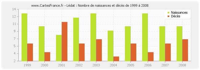 Lédat : Nombre de naissances et décès de 1999 à 2008