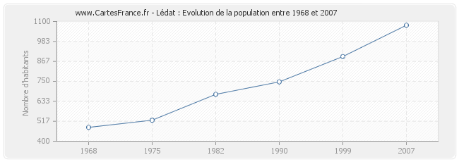Population Lédat