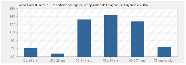 Répartition par âge de la population de Lévignac-de-Guyenne en 2007