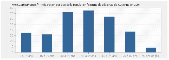 Répartition par âge de la population féminine de Lévignac-de-Guyenne en 2007