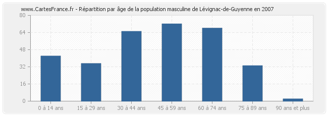 Répartition par âge de la population masculine de Lévignac-de-Guyenne en 2007