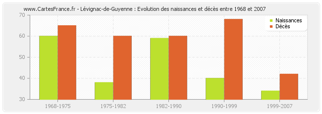 Lévignac-de-Guyenne : Evolution des naissances et décès entre 1968 et 2007
