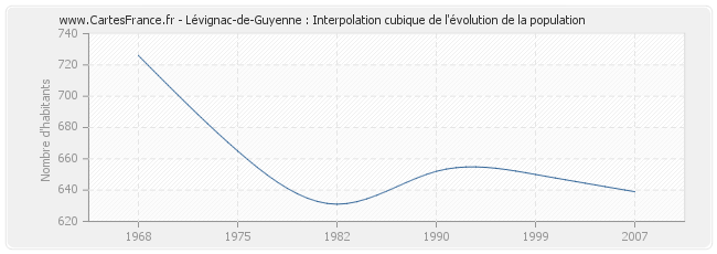 Lévignac-de-Guyenne : Interpolation cubique de l'évolution de la population