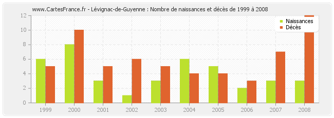 Lévignac-de-Guyenne : Nombre de naissances et décès de 1999 à 2008