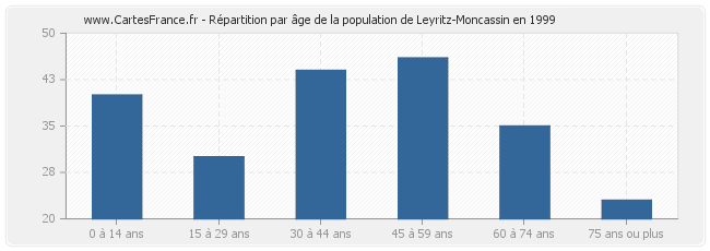 Répartition par âge de la population de Leyritz-Moncassin en 1999