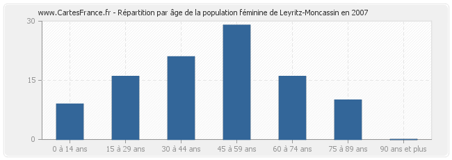 Répartition par âge de la population féminine de Leyritz-Moncassin en 2007