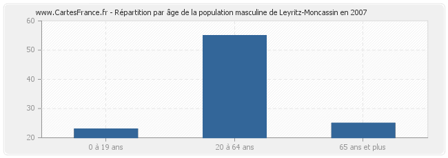 Répartition par âge de la population masculine de Leyritz-Moncassin en 2007