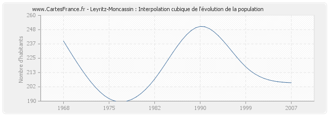 Leyritz-Moncassin : Interpolation cubique de l'évolution de la population