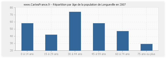 Répartition par âge de la population de Longueville en 2007