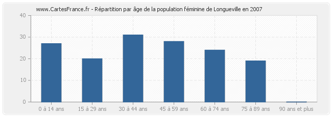 Répartition par âge de la population féminine de Longueville en 2007