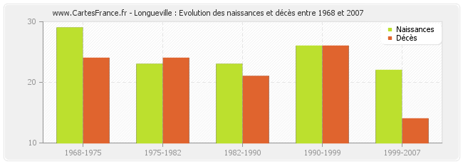 Longueville : Evolution des naissances et décès entre 1968 et 2007