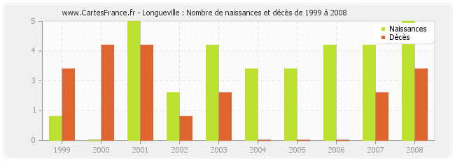 Longueville : Nombre de naissances et décès de 1999 à 2008