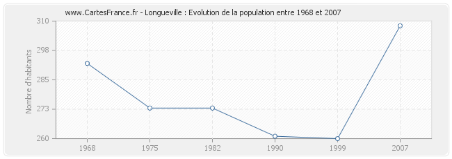 Population Longueville