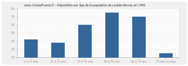 Répartition par âge de la population de Loubès-Bernac en 1999