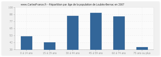 Répartition par âge de la population de Loubès-Bernac en 2007
