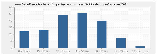 Répartition par âge de la population féminine de Loubès-Bernac en 2007