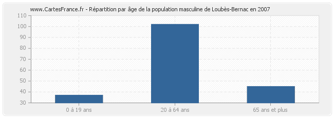 Répartition par âge de la population masculine de Loubès-Bernac en 2007