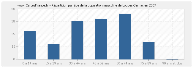 Répartition par âge de la population masculine de Loubès-Bernac en 2007