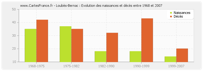 Loubès-Bernac : Evolution des naissances et décès entre 1968 et 2007