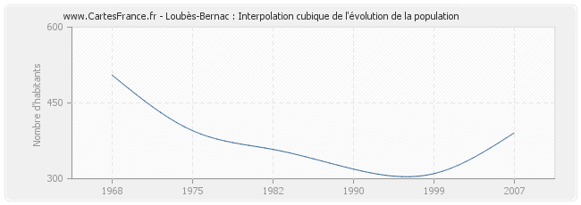 Loubès-Bernac : Interpolation cubique de l'évolution de la population