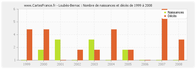 Loubès-Bernac : Nombre de naissances et décès de 1999 à 2008
